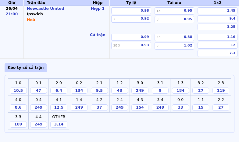 Nhận định soi kèo Newcastle United vs Ipswich Cuộc đọ sức không cân sức 2 Thông tin bảng tỷ lệ kèo bóng đá Newcastle United vs Ipswich