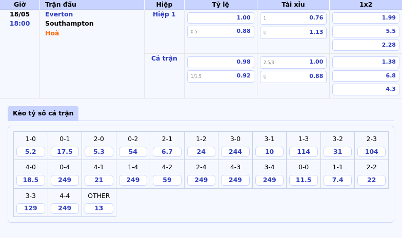 Everton vs Southampton Cuộc chiến sống còn tại Ngoại hạng Anh 2 Thông tin bảng tỷ lệ kèo bóng đá Everton vs Southampton