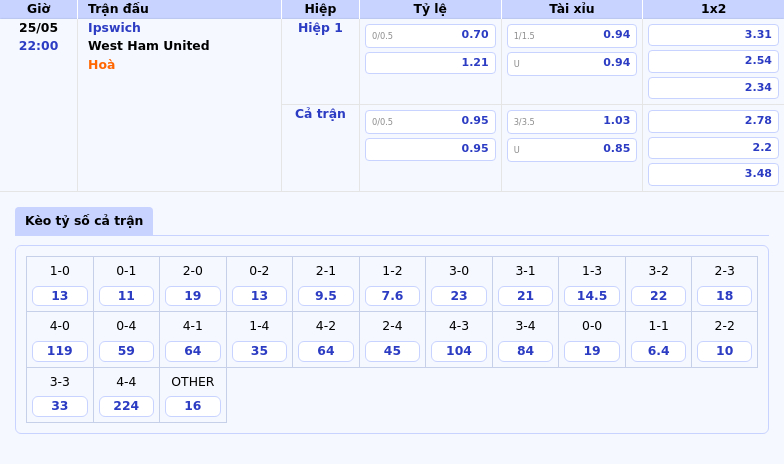 Soi kèo Ipswich vs West Ham United Cơ hội nào cho đội bóng cửa dưới 2 Thông tin bảng tỷ lệ kèo bóng đá Ipswich vs West Ham United