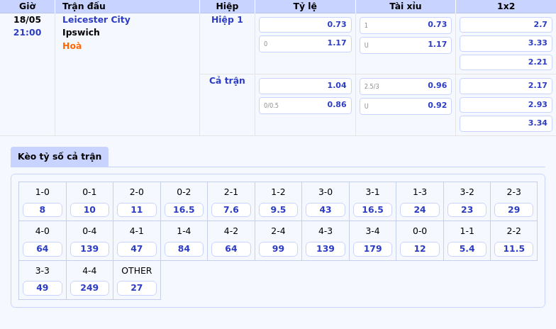 Leicester City vs Ipswich Cuộc đối đầu quyết định ở nhóm cuối bảng 2 Thông tin bảng tỷ lệ kèo bóng đá Leicester City vs Ipswich