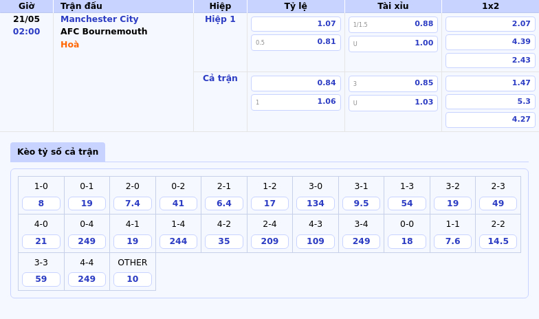Nhận định trận đấu Manchester City vs AFC Bournemouth Cơ hội bứt phá của đội chủ nhà 2 Thông tin bảng tỷ lệ kèo bóng đá Manchester City vs AFC Bournemouth