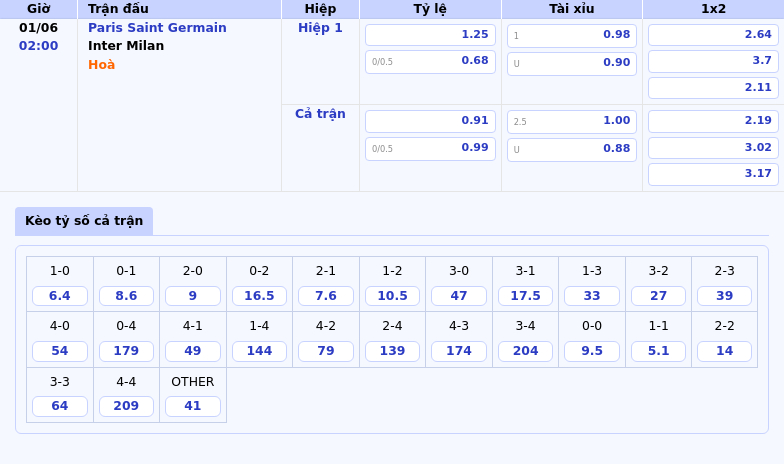 Soi kèo tâm điểm C1 Paris Saint Germain vs Inter Milan cuộc chiến hấp dẫn đêm 01/06 2 Thông tin bảng tỷ lệ kèo bóng đá Paris Saint Germain vs Inter Milan