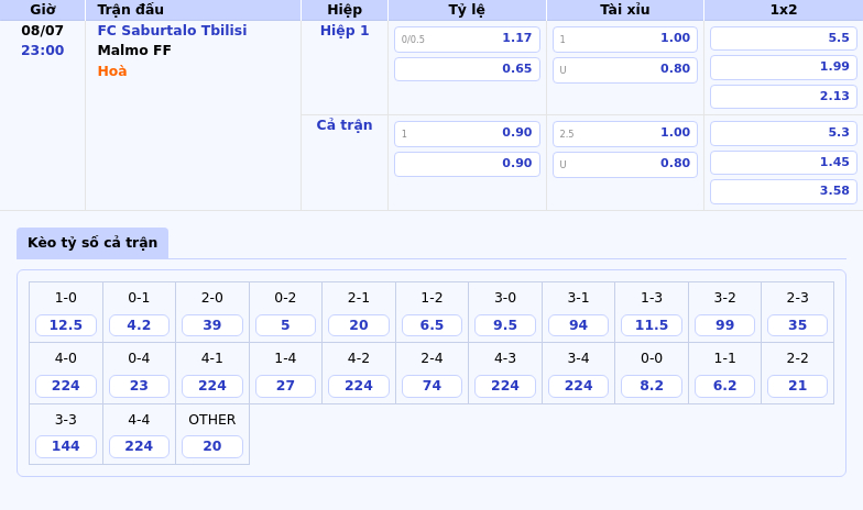 Nhận định Soi kèo FC Saburtalo Tbilisi vs Malmo FF Cơ hội nào cho đội yếu hơn 2 Thông tin bảng tỷ lệ kèo bóng đá FC Saburtalo Tbilisi vs Malmo FF