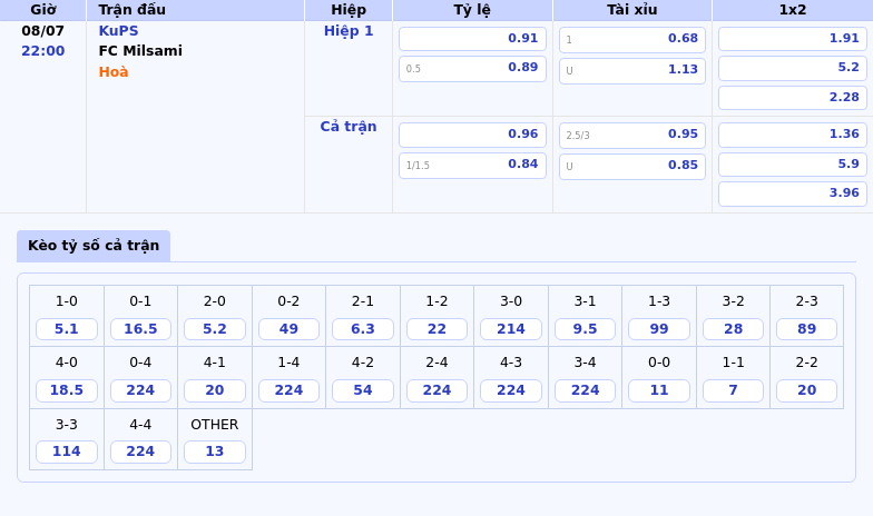 Nhận định - Soi kèo trận đấu KuPS vs FC Milsami ngày 08/07 Lợi thế nghiêng về KuPS 2 Thông tin bảng tỷ lệ kèo bóng đá KuPS vs FC Milsami