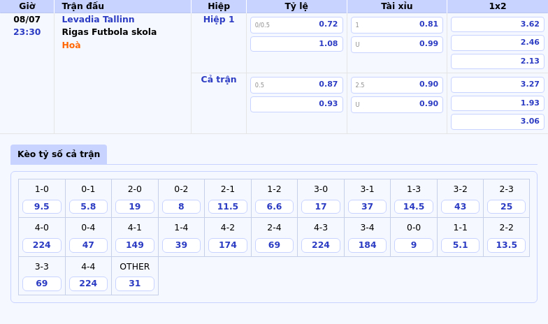 Soi kèo Levadia Tallinn vs Rigas Futbola skola Chênh lệch đẳng cấp từ con số thống kê 2 Thông tin bảng tỷ lệ kèo bóng đá Levadia Tallinn vs Rigas Futbola skola