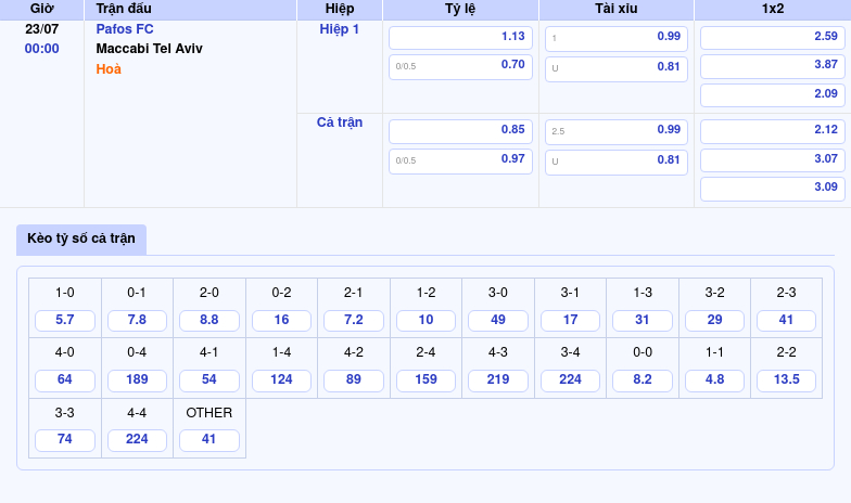 Nhận định soi kèo trận Pafos FC vs Maccabi Tel Aviv Cuộc đối đầu đầy kịch tính tại C1 2 Thông tin bảng tỷ lệ kèo bóng đá Pafos FC vs Maccabi Tel Aviv